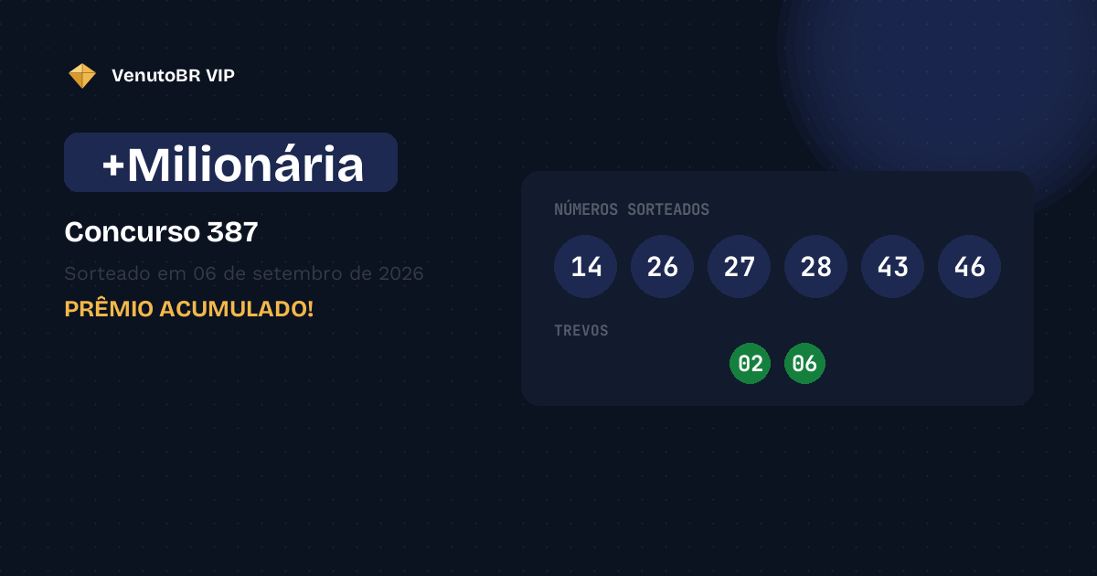 Resultado da +Milionária 387: ninguém acerta e prêmio vai a R$ 92,0 Milhões